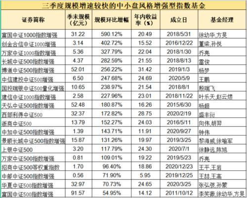 天弘沪深300指数基金最新动态