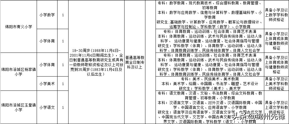 绵阳经开区最新招聘