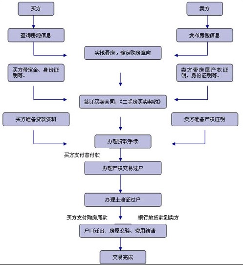 2016南京最新二手房交易流程