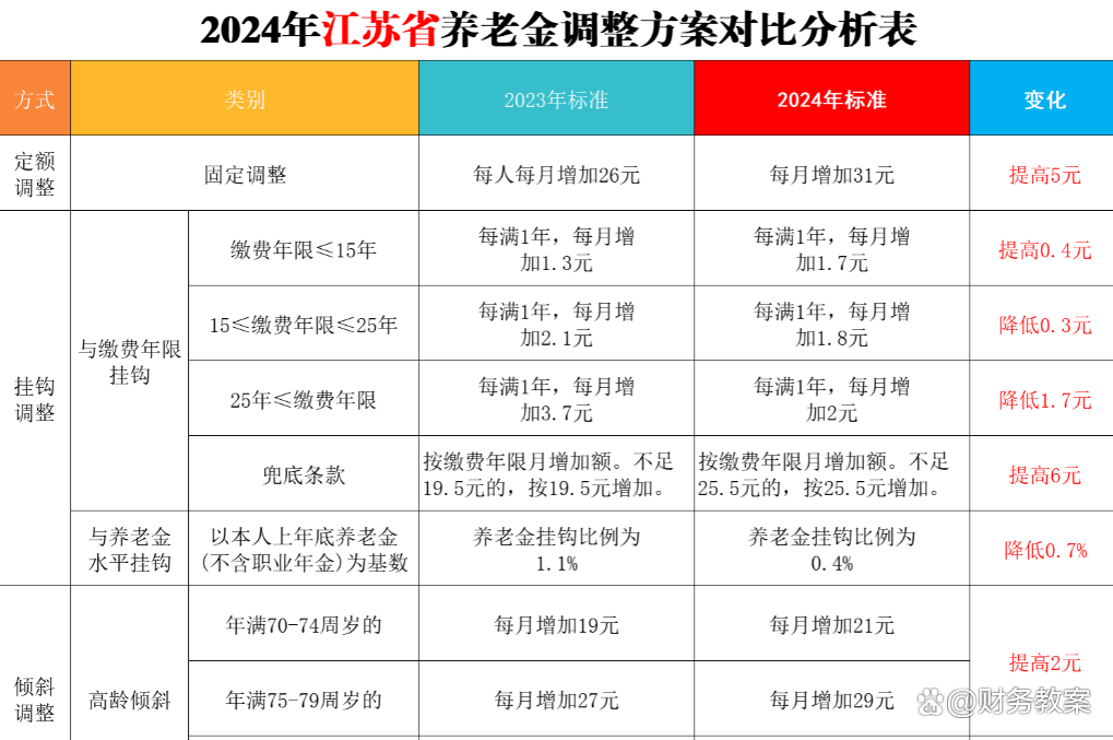 江苏退休中人养老金补发最新消息