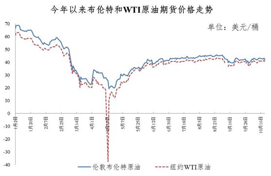 国际石油最新价格行情走势