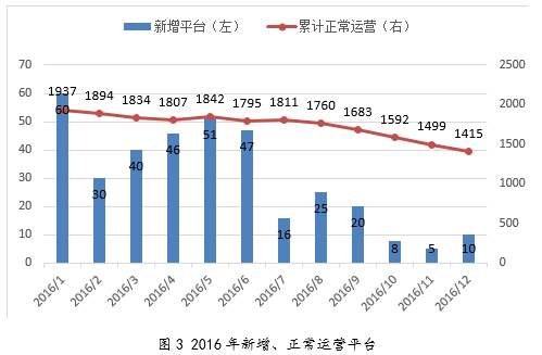 融360p2p网贷评级最新